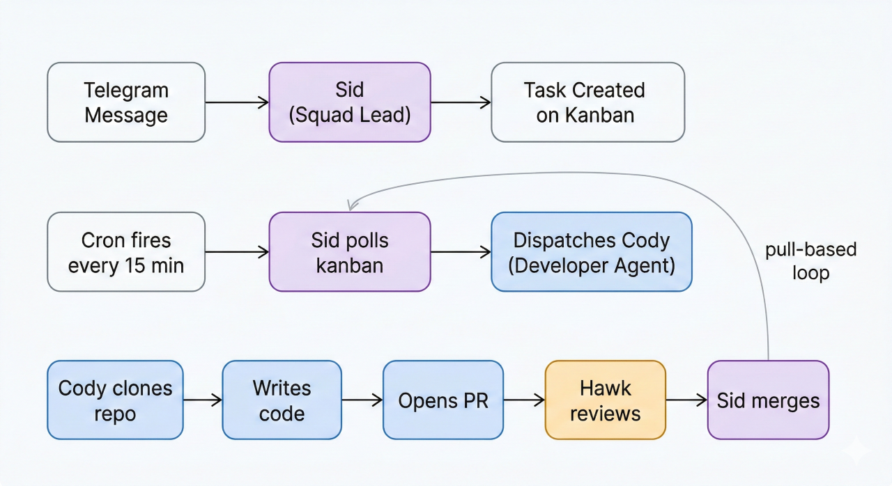 The Squad Control agent pipeline — Sid orchestrates, Cody builds, Hawk reviews